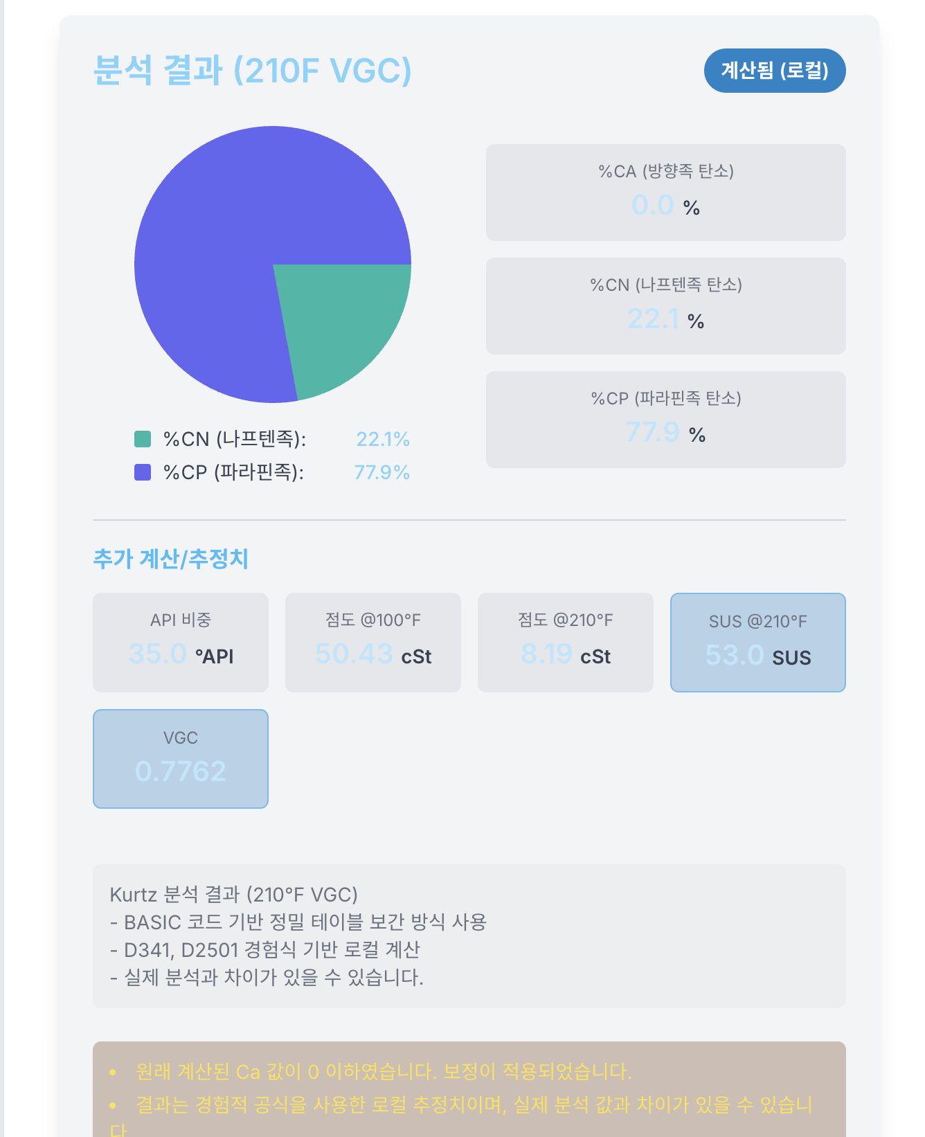 사용자가 제공한 루브봇 210°F VGC 결과 화면. CA 0.0%, CN 22.1%, CP 77.9%와 CA 보정 경고가 표시되어 있다.